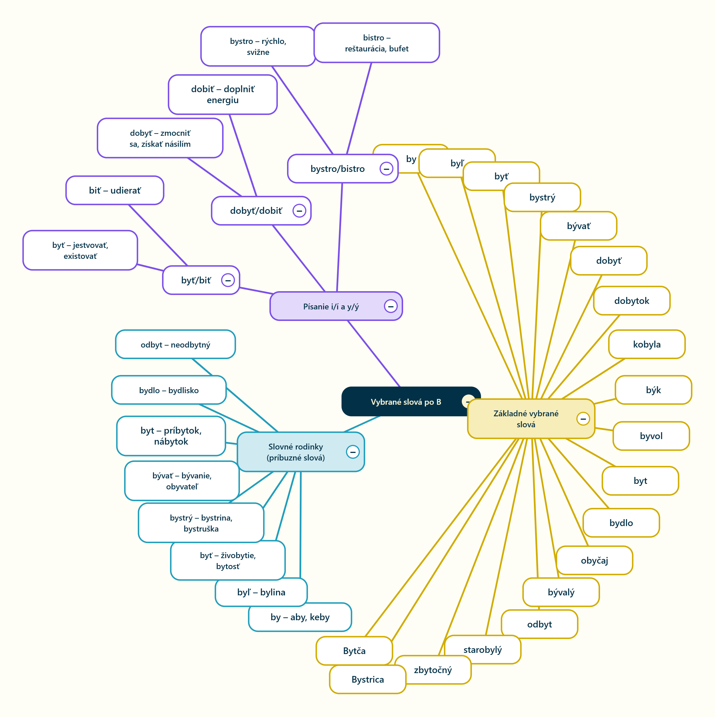 vybrane-slova-po-b Pojmová mapa vybraných slov po B